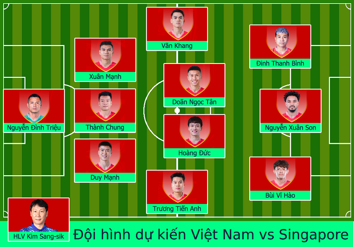 Đội hình Việt Nam vs Singapore: HLV Kim Sang-sik sẵn sàng cho đòn “hồi mã thương” - Ảnh 4.