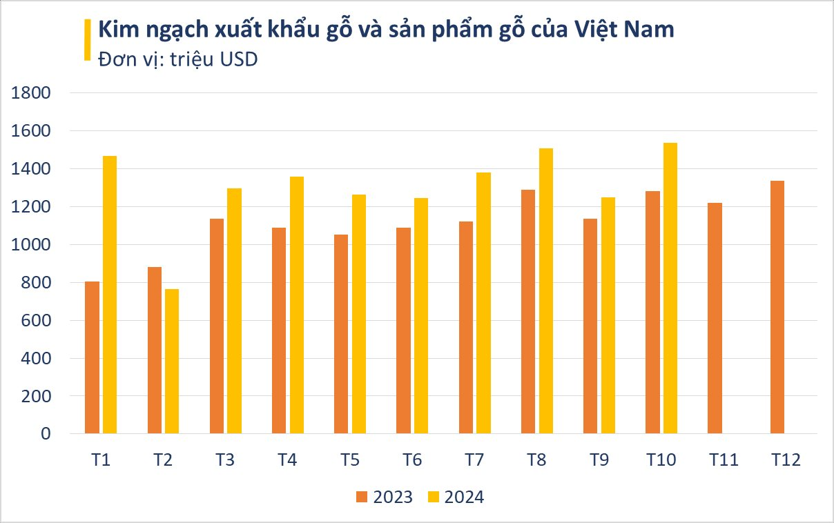 Loại lâm sản giúp Việt Nam trở thành ông trùm đứng thứ 5 thế giới: bỏ túi hơn 13 tỷ USD, Ấn Độ liên tục săn lùng - Ảnh 2.