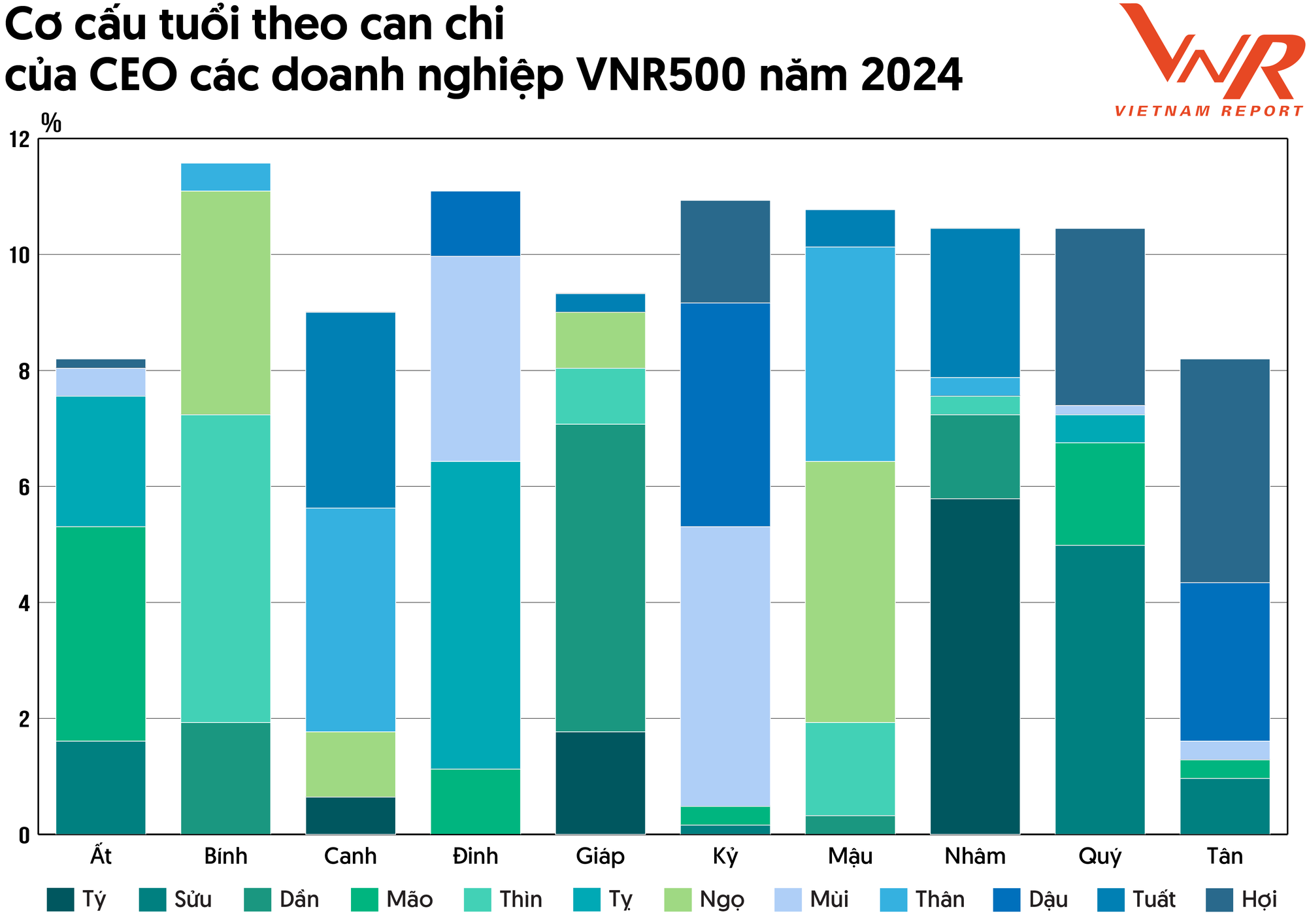 'Cầm đầu' các đế chế lớn nhất Việt Nam: CEO tuổi Ngọ, Dần, Tý, Tuất đông nhất, CEO Ất Tỵ THACO và Traphaco sang 'năm tuổi' - Ảnh 2.