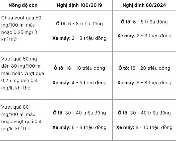 Từ 1/12025, vi phạm nồng độ cồn cao nhất có thêm hình thức phạt mới ngoài số tiền nộp phạt "khủng" - Ảnh 1.