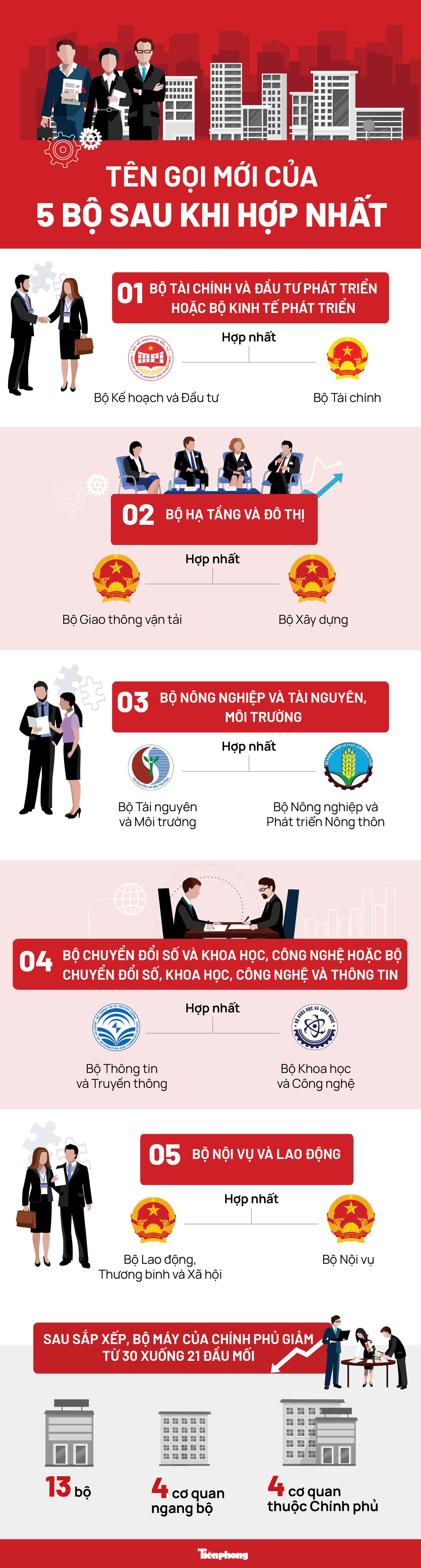 Chính phủ cơ cấu lại 5 Bộ: Tên mới sau hợp nhất - Ảnh 1.