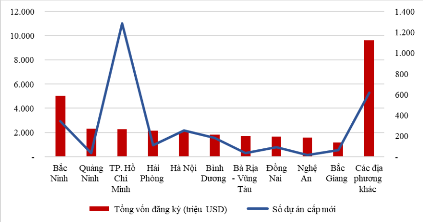 Bảng xếp hạng thu hút FDI 11 tháng 2024: Bắc Ninh duy trì top 1, một địa phương vượt TPHCM trở thành 'á quân' - Ảnh 2.