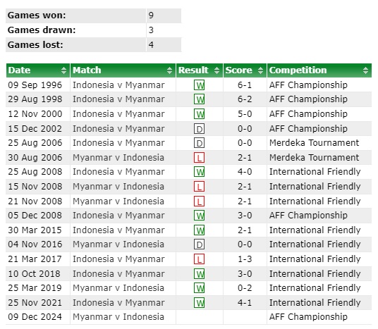 TRỰC TIẾP Myanmar 0-0 Indonesia: Indonesia liên tục thoát thua, thế trận căng như dây đàn - Ảnh 8.