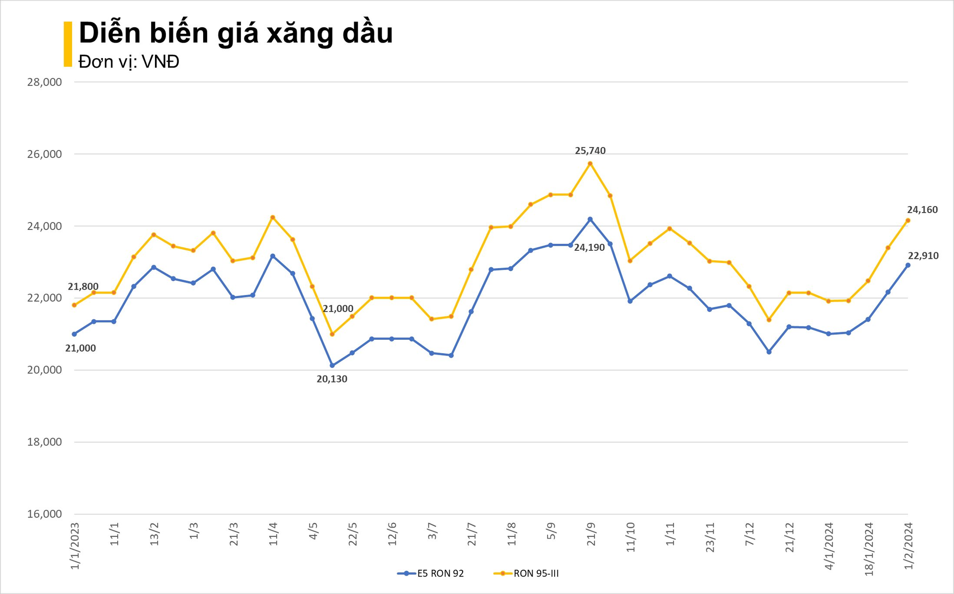 Giá xăng dầu tăng mạnh, RON95 vượt 24.000 đồng/lít- Ảnh 3.