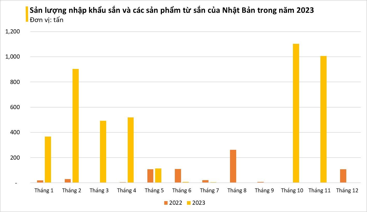 Trung Quốc tiêu thụ chậm, Nhật Bản lại liên tục đổ tiền mua mặt hàng này của Việt Nam: Xuất khẩu tăng nóng hơn 500%, là 'thần thực' hạ huyết áp, mỡ máu- Ảnh 3.