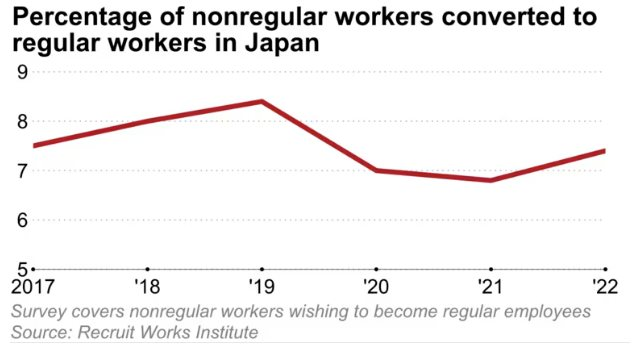 Buồn của Nhật Bản: Thiếu lao động trầm trọng nhưng người dân vẫn trầy trật tìm việc, muốn có việc làm 8 tiếng phải chấp nhận lương thấp, chuyện gì đang xảy ra tại nền kinh tế số 3 thế giới?- Ảnh 3.