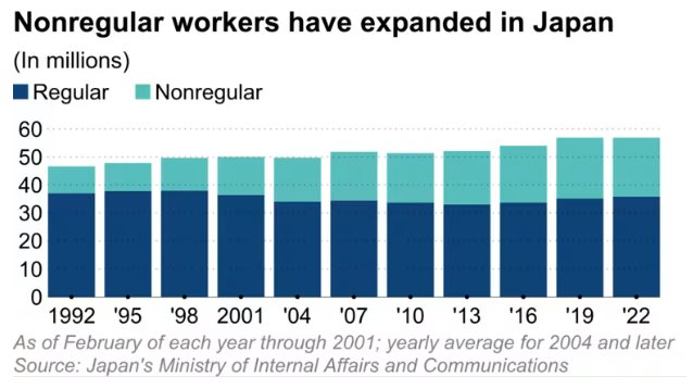 Buồn của Nhật Bản: Thiếu lao động trầm trọng nhưng người dân vẫn trầy trật tìm việc, muốn có việc làm 8 tiếng phải chấp nhận lương thấp, chuyện gì đang xảy ra tại nền kinh tế số 3 thế giới?- Ảnh 4.