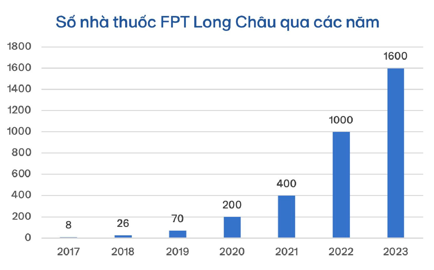 Sếp chuỗi nhà thuốc FPT Long Châu kể về rào cản Bắc tiến từ chai hồ nước 5.000đ và cuộc tất tay vào trải nghiệm khách hàng, dùng AI, ML thay 50 nhà phân tích dự báo- Ảnh 3.
