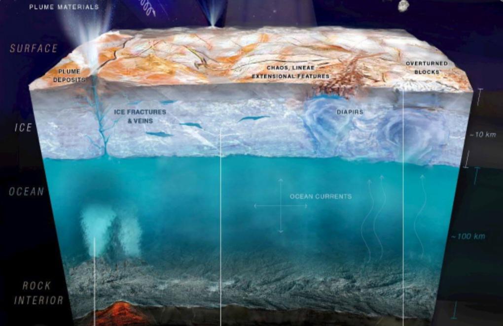 Chân dung Europa: Mục tiêu năm 2024 của tàu săn sự sống NASA- Ảnh 10.