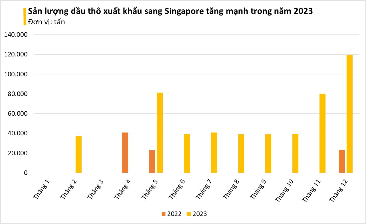 Một quốc gia Đông Nam Á bất ngờ gom mạnh dầu thô của Việt Nam với giá rẻ: Xuất khẩu tăng đột biến hơn 400%, lập đỉnh trong tháng 12/2023- Ảnh 5.