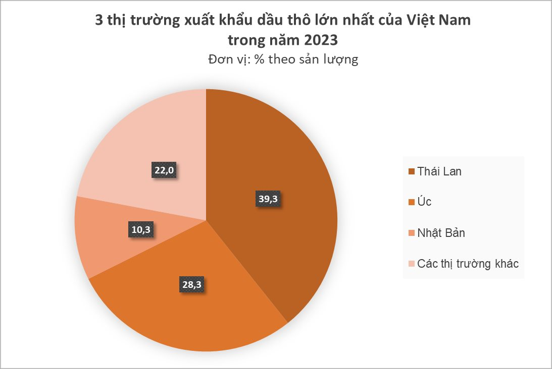 Một quốc gia Đông Nam Á bất ngờ gom mạnh dầu thô của Việt Nam với giá rẻ: Xuất khẩu tăng đột biến hơn 400%, lập đỉnh trong tháng 12/2023- Ảnh 3.