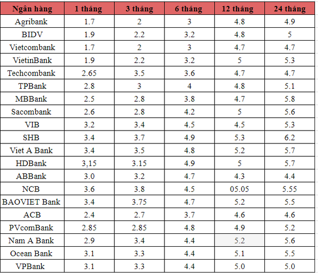 Có tiền lì xì, gửi tiết kiệm ở ngân hàng nào hưởng lãi suất cao nhất?- Ảnh 1.