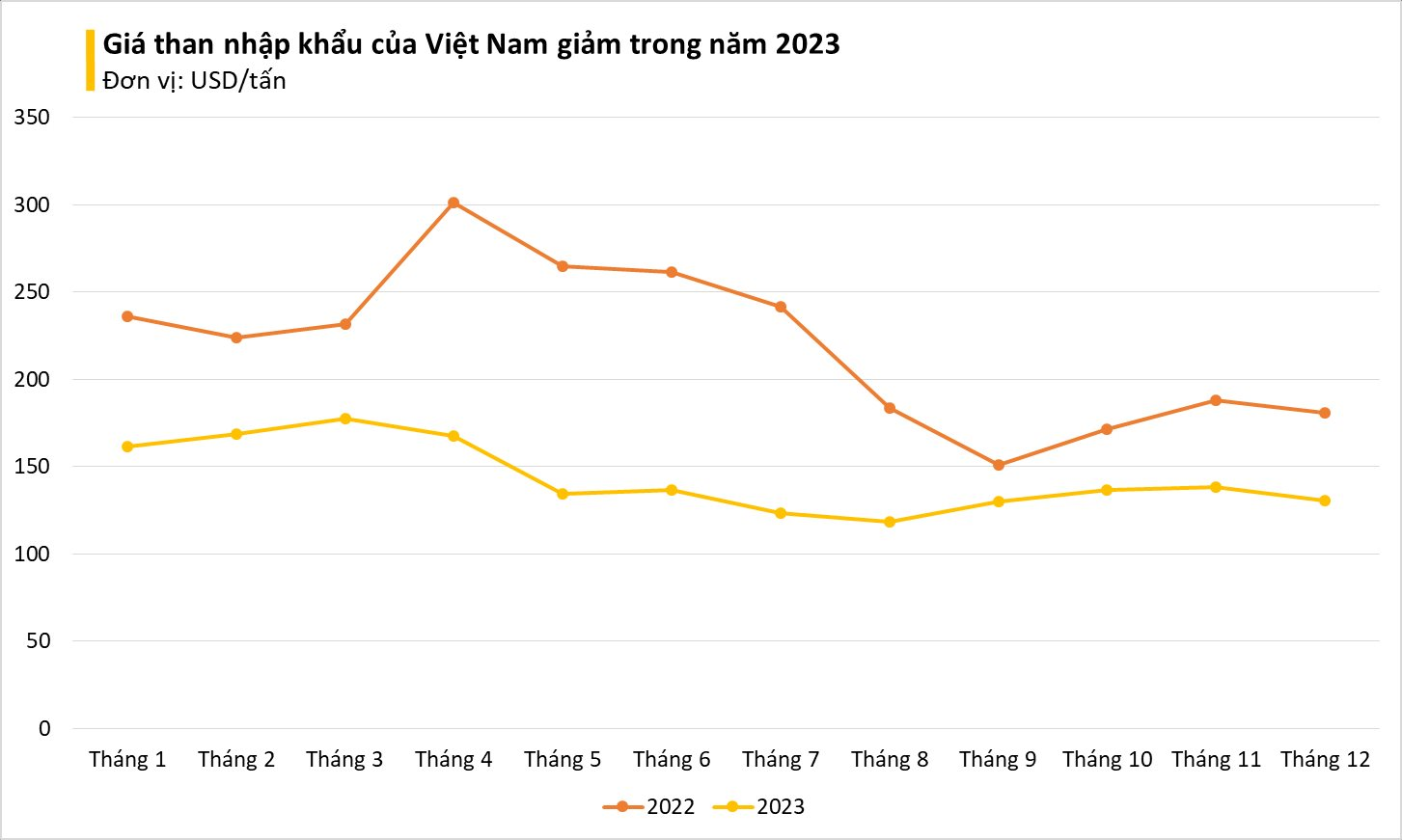 Giá giảm sâu, một mặt hàng quan trọng từ Nga liên tục tràn vào Việt Nam: Nhập khẩu tăng gần 100%, là 'vàng đen' Nga đủ dùng trong 300 năm- Ảnh 2.