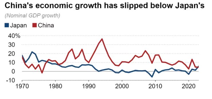 Tăng trưởng GDP danh nghĩa của Nhật Bản lần đầu tiên vượt Trung Quốc sau gần nửa thế kỷ- Ảnh 2.