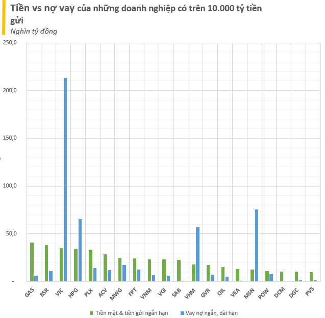 Những doanh nghiệp nhiều tiền nhất sàn chứng khoán năm 2023: Vingroup, Hòa Phát có lượng tiền tăng vọt trong quý cuối năm, họ dầu khí áp đảo- Ảnh 4.