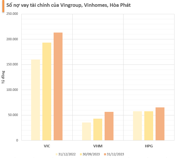 Những doanh nghiệp nhiều tiền nhất sàn chứng khoán năm 2023: Vingroup, Hòa Phát có lượng tiền tăng vọt trong quý cuối năm, họ dầu khí áp đảo- Ảnh 3.