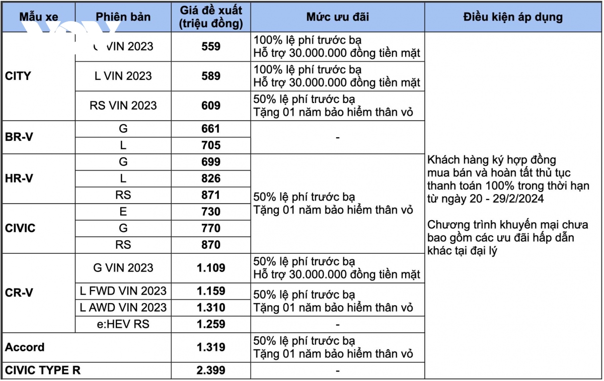 Bảng giá xe ô tô Honda tháng 2: City ưu đãi lên đến 90 triệu đồng- Ảnh 3.