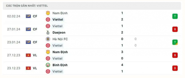 Nhận định Viettel vs Khánh Hòa, 19h15 ngày 17/02: Đổi vận đầu năm- Ảnh 2.