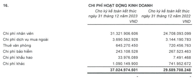 DN kín tiếng chỉ hơn 30 người nhưng quản lý khối tài sản hơn 112.000 tỷ cho Manulife Việt Nam, rót cả chục nghìn tỷ mua cổ phiếu, chi gần 1 tỷ đồng cho mỗi nhân viên- Ảnh 5.