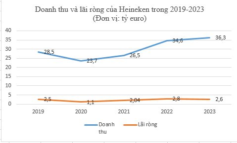Việt Nam và một quốc gia châu Phi chiếm 2/3 mức sụt giảm sản lượng toàn cầu của Heineken trong năm ngoái: Ba chữ 