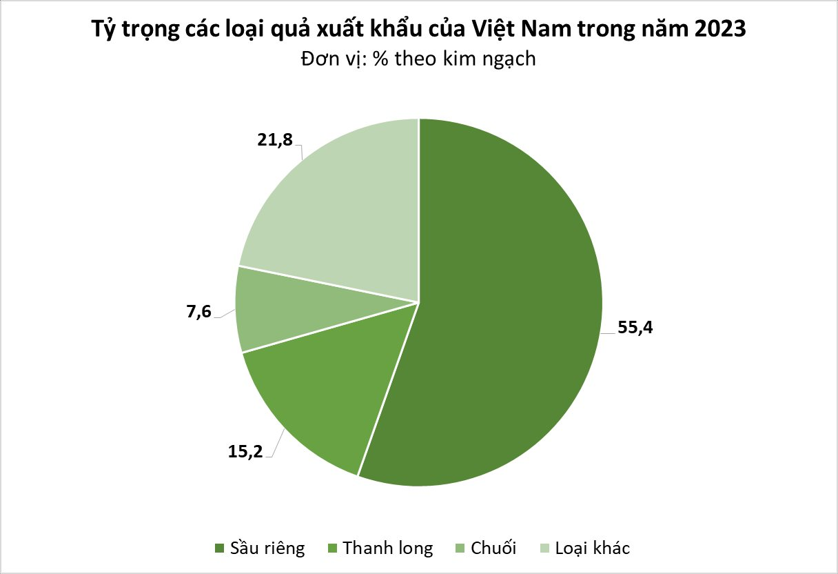 Một mặt hàng vụt trở thành 'kho báu' mới của Việt Nam: Được Trung Quốc ráo riết săn lùng coi như quà quý, nhập khẩu tăng đột biến hơn 1.000%, đe dọa thị phần Thái Lan- Ảnh 3.
