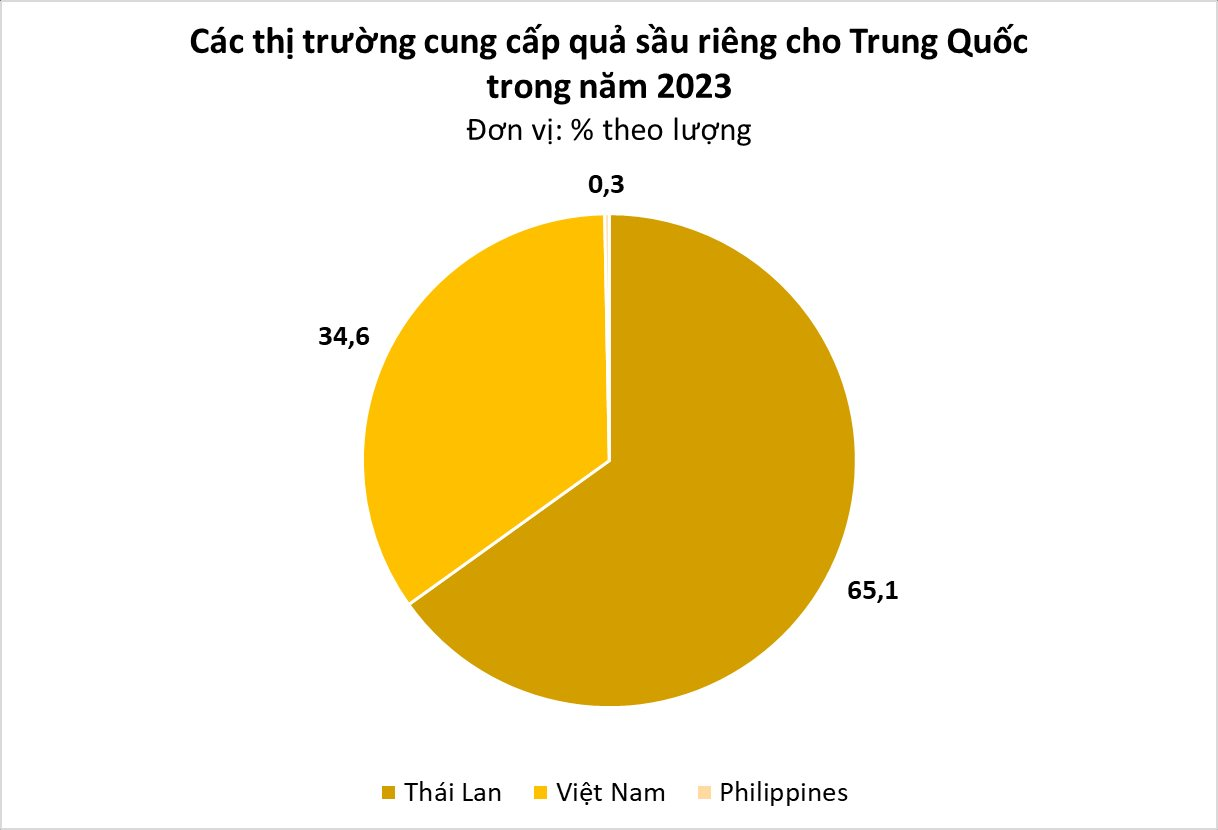 Một mặt hàng vụt trở thành 'kho báu' mới của Việt Nam: Được Trung Quốc ráo riết săn lùng coi như quà quý, nhập khẩu tăng đột biến hơn 1.000%, đe dọa thị phần Thái Lan- Ảnh 5.