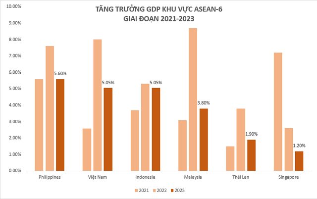 Toàn cảnh tăng trưởng GDP năm 2023 của ASEAN-6: Philippines top 1, Việt Nam xếp thứ mấy?- Ảnh 2.