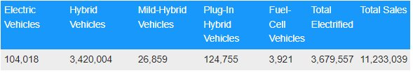 Doanh số xe điện tăng hơn 300%, vì sao Toyota vẫn kiên quyết 'bỏ bê' xe điện, ưu ái xe xăng?- Ảnh 2.