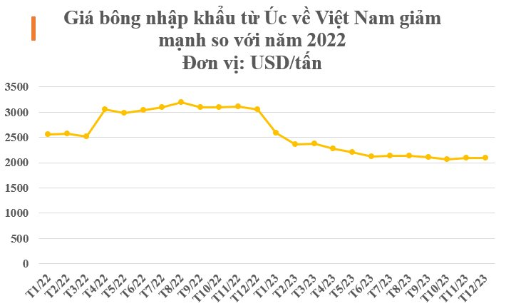 Một mặt hàng từ Úc đổ bộ Việt Nam với giá rẻ chưa từng có, nước ta đứng top 3 'ông trùm' nhập khẩu của thế giới- Ảnh 3.
