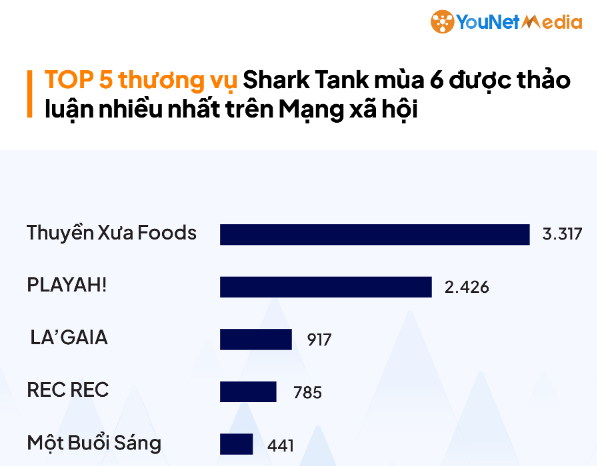 Top 5 thương vụ "hot" nhất Shark Tank mùa 6: Thuyền Xưa không chiêu trò vẫn hút thảo luận gấp 8 lần TikToker Long Chun, startup snack dế mèn tăng 12,5 lần doanh thu trên Shopee- Ảnh 1.