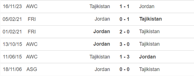 Nhận định Tajikistan vs Jordan, 18h30 ngày 02/02: Đã mơ thì mơ cho lớn!- Ảnh 2.