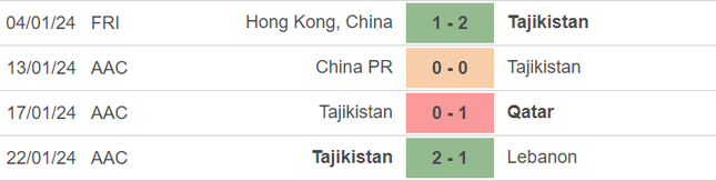 Nhận định Tajikistan vs Jordan, 18h30 ngày 02/02: Đã mơ thì mơ cho lớn!- Ảnh 3.
