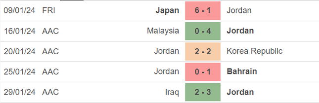 Nhận định Tajikistan vs Jordan, 18h30 ngày 02/02: Đã mơ thì mơ cho lớn!- Ảnh 4.