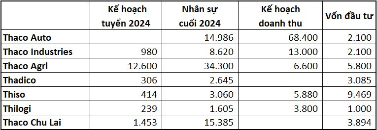 Tỷ phú Trần Bá Dương chơi lớn năm 2024: Tuyển dụng gần 15.000 người cho toàn bộ hệ sinh thái, đầu tư thêm 1 tỷ USD- Ảnh 2.