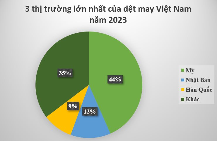 Mặt hàng chủ lực của Việt Nam được người Nga mạnh tay săn lùng: Gần một nửa thế giới ‘đặt gạch’ mua hàng, nước ta là 1 trong 3 ‘ông trùm’ của thế giới- Ảnh 2.