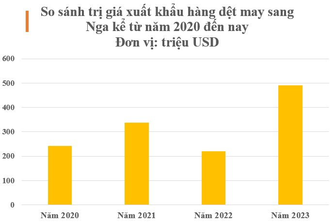 Mặt hàng chủ lực của Việt Nam được người Nga mạnh tay săn lùng: Gần một nửa thế giới ‘đặt gạch’ mua hàng, nước ta là 1 trong 3 ‘ông trùm’ của thế giới- Ảnh 3.