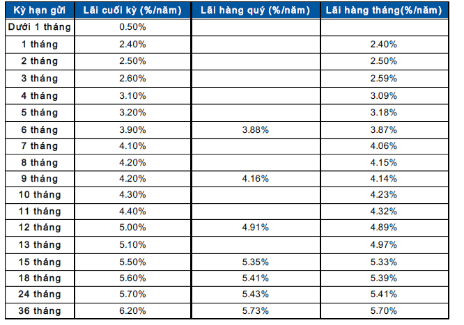 Lãi suất ngân hàng Sacombank mới nhất tháng 2/2023: Tăng mạnh ở kỳ hạn dài, mức cao nhất là 6,2%- Ảnh 3.