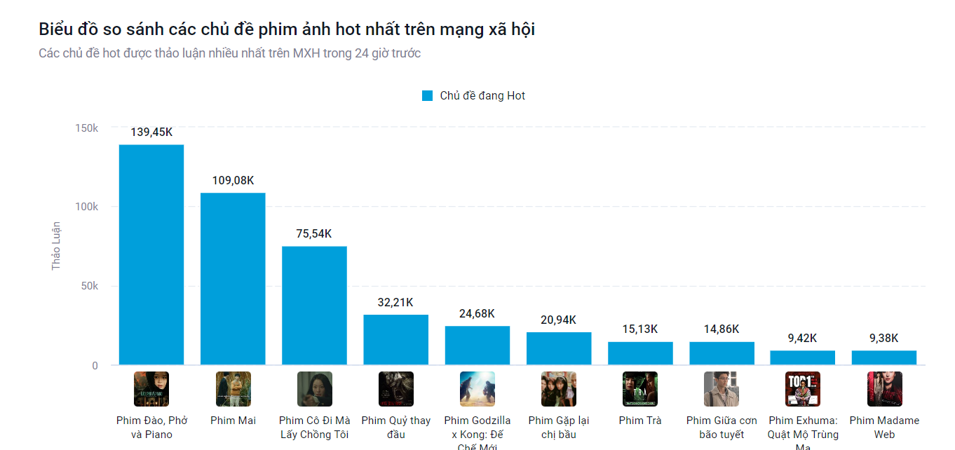 Đào, Phở và Piano vượt Mai của Trấn Thành trở thành phim hot nhất MXH hiện nay- Ảnh 1.