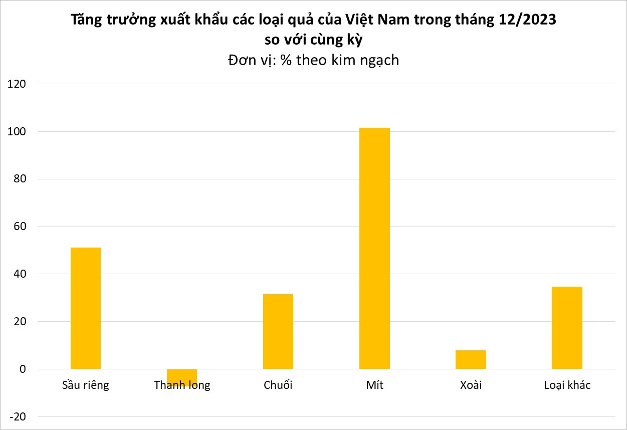 Loại cây ăn quả nhà nào cũng trồng ở Việt Nam ngày càng được người Trung Quốc 'chết mê chết mệt' - xuất khẩu tăng 3 chữ số, thu trăm triệu USD- Ảnh 2.