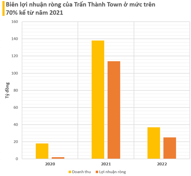 Công ty của Trấn Thành thu 10 đồng lãi ròng 7 đồng, siêu lợi nhuận với loạt 