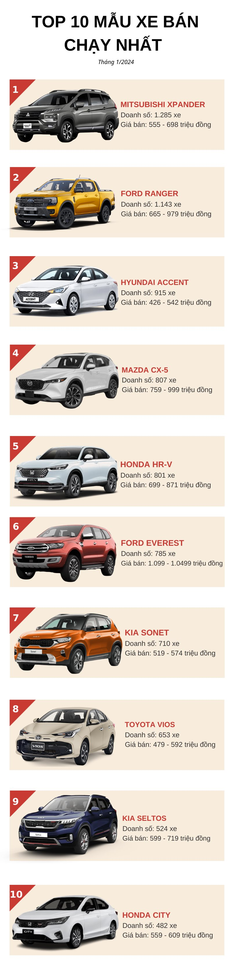 Top 10 ô tô bán chạy nhất tháng 1/2024: Toyota Vios tụt không phanh và sự 