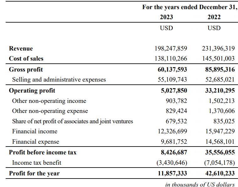 Doanh thu giảm sâu, lỗ 200 triệu USD trong quý 4 nhưng các nhà máy Samsung tại Việt Nam vẫn góp tới 1/3 lợi nhuận toàn cầu 2023- Ảnh 1.