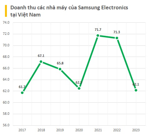 Doanh thu giảm sâu, lỗ 200 triệu USD trong quý 4 nhưng các nhà máy Samsung tại Việt Nam vẫn góp tới 1/3 lợi nhuận toàn cầu 2023- Ảnh 4.