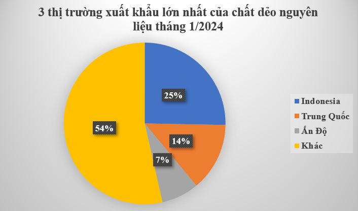 Kho báu mới nổi của Việt Nam được hơn một nửa thế giới săn đón: Xuất khẩu tăng 3 chữ số trong tháng đầu năm, Ấn Độ, Trung Quốc mạnh tay gom hàng- Ảnh 3.