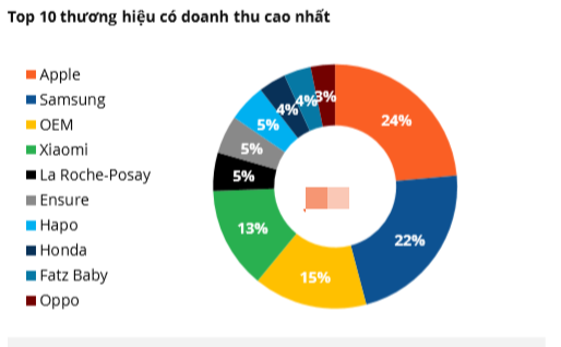 Thế lực đang âm thầm chặn đường tăng trưởng của Thế Giới Di Động: Không cửa hiệu nhưng doanh thu 14.000 tỷ đồng, chi phí chiết khấu chỉ bằng 1/3- Ảnh 2.