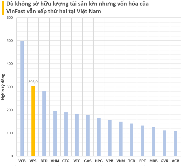 Tổng tài sản của VinFast dù nhỏ hơn Vingroup, Vinhomes, Hoà Phát, Masan… nhưng giá trị vốn hóa vượt trội, chỉ kém Vietcombank- Ảnh 3.