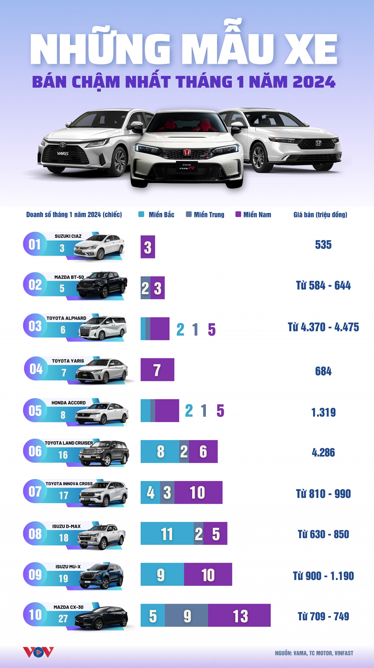 Top 10 mẫu xe bán chậm nhất tháng 1/2024: Xe Nhật chiếm toàn bộ danh sách- Ảnh 1.