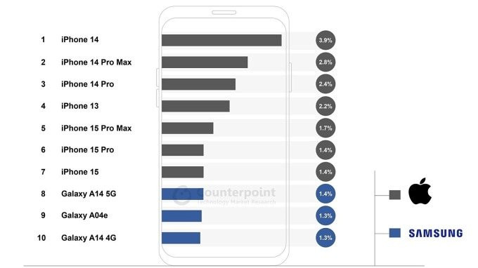 Đây chính là điện thoại Android bán chạy nhất năm 2023 - Giá siêu rẻ chỉ từ 2 triệu đồng, đứng top toàn cầu ngang ngửa hàng loạt iPhone đình đám- Ảnh 2.