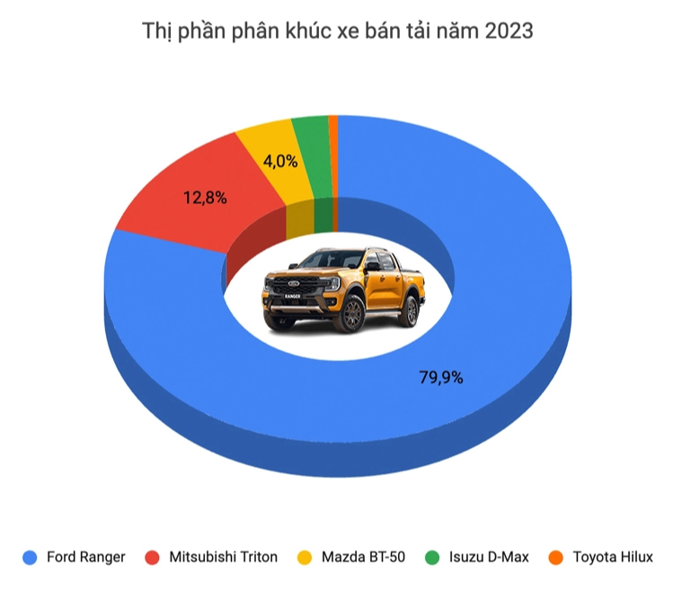 Đại lý nhận cọc Toyota Hilux 2024, báo về Việt Nam tháng 5: Giá dự kiến hơn 700 triệu, có điểm khó cạnh tranh Ranger- Ảnh 8.