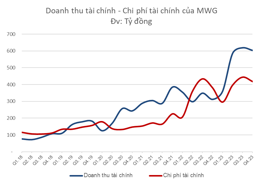 Thế giới di động trở lại là 'tay buôn tiền' tài giỏi: Cầm 1 tỷ USD tiền 'tươi', hơn 600 tỷ đồng từ hoạt động tài chính chiếm 89% lợi nhuận trước thuế năm 2023- Ảnh 1.